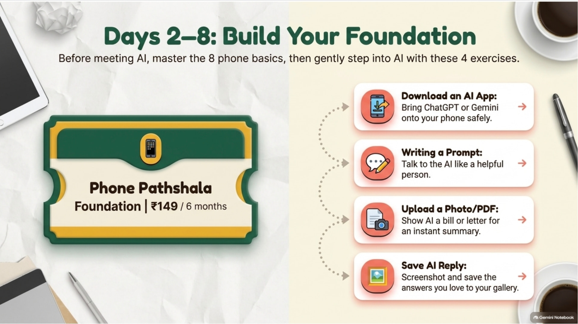 Ticket-style graphic of the Phone Pathshala foundation course at ₹149 for 6 months, with four starter exercises: download an AI app, write a prompt, upload a photo or PDF, save the AI reply